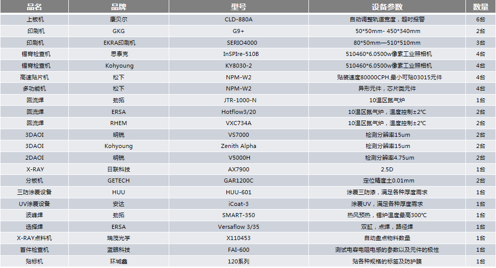 主要设备制程能力
